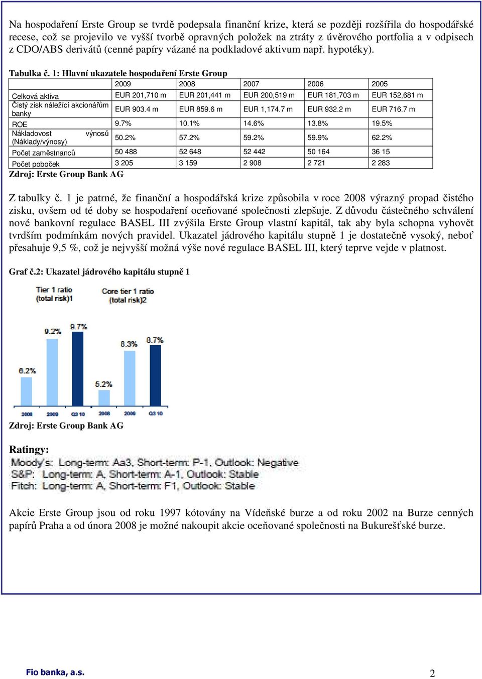 1: Hlavní ukazatele hospodaření Erste Group 2009 2008 2007 2006 2005 Celková aktiva EUR 201,710 m EUR 201,441 m EUR 200,519 m EUR 181,703 m EUR 152,681 m Čistý zisk náležící akcionářům banky EUR 903.