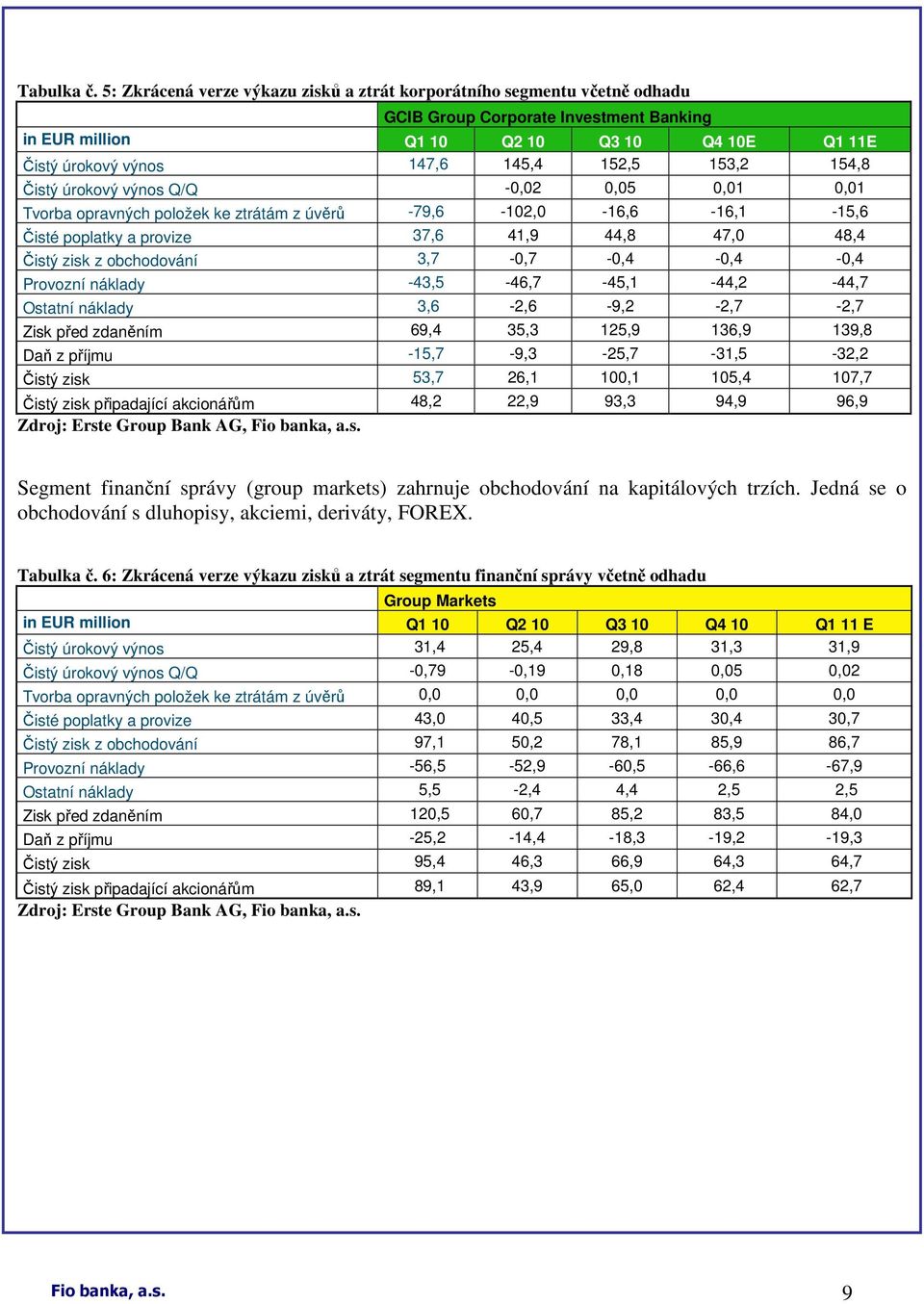 153,2 154,8 Čistý úrokový výnos Q/Q -0,02 0,05 0,01 0,01 Tvorba opravných položek ke ztrátám z úvěrů -79,6-102,0-16,6-16,1-15,6 Čisté poplatky a provize 37,6 41,9 44,8 47,0 48,4 Čistý zisk z