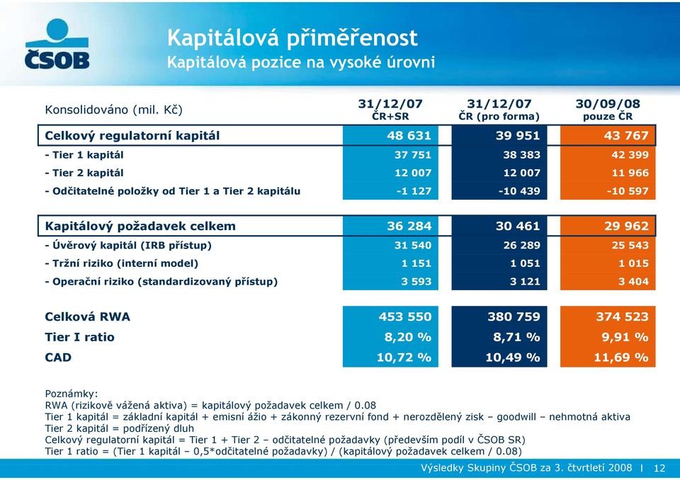 položky od Tier 1 a Tier 2 kapitálu -1 127-10 439-10 597 Kapitálový požadavek celkem 36 284 30 461 29 962 - Úvěrový kapitál (IRB přístup) 31 540 26 289 25 543 - Tržní riziko (interní model) 1 151 1