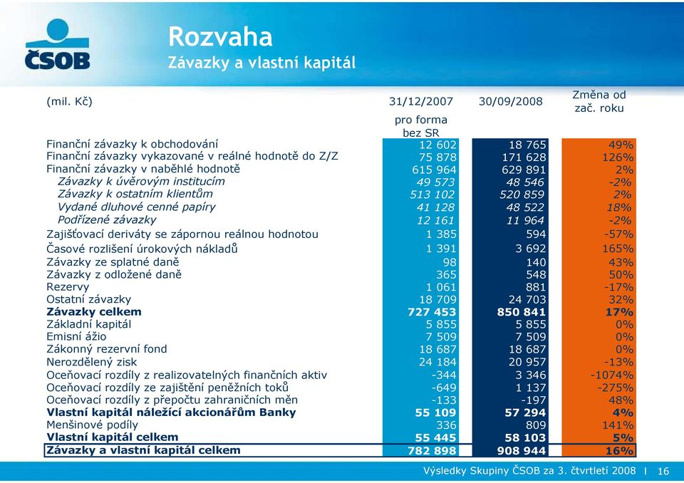 Závazky k úvěrovým institucím 49 573 48 546-2% Závazky k ostatním klientům 513 102 520 859 2% Vydané dluhové cenné papíry 41 128 48 522 18% Podřízené závazky 12 161 11 964-2% Zajišťovací deriváty se