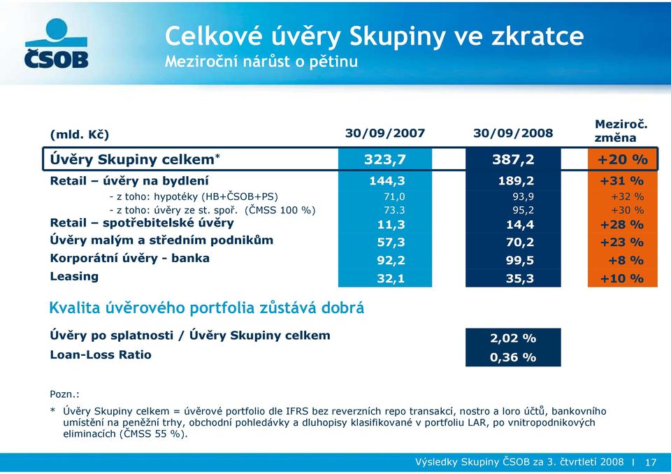 (ČMSS 100 %) Retail spotřebitelské úvěry Úvěry malým a středním podnikům Korporátní úvěry - banka 144,3 71,0 73.