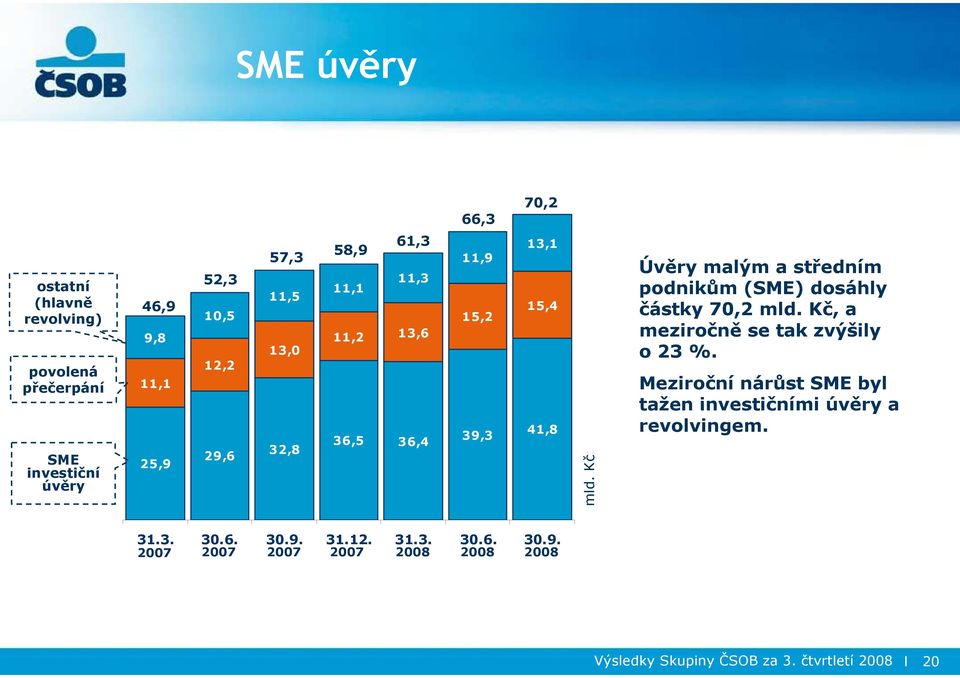 Kč Úvěry malým a středním podnikům (SME) dosáhly částky 70,2 mld. Kč, a meziročně se tak zvýšily o 23 %.