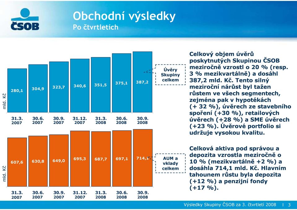 Tento silný meziroční nárůst byl tažen růstem ve všech segmentech, zejména pak v hypotékách (+ 32 %), úvěrech ze stavebního spoření (+30 %), retailových úvěrech (+28 %) a SME úvěrech (+23 %).