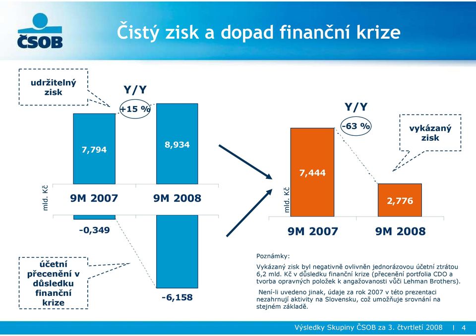 ztrátou 6,2 mld. Kč v důsledku finanční krize (přecenění portfolia CDO a tvorba opravných položek k angažovanosti vůči Lehman Brothers).