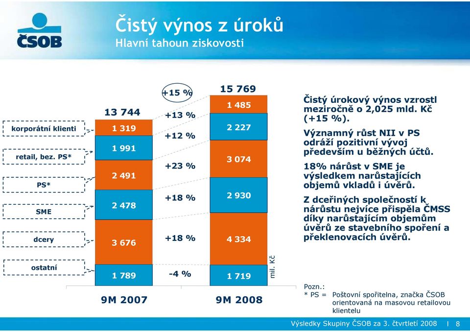 Kč (+15 %). Významný růst NII v PS odráží pozitivní vývoj především u běžných účtů. 18% nárůst v SME je výsledkem narůstajících objemů vkladů i úvěrů.