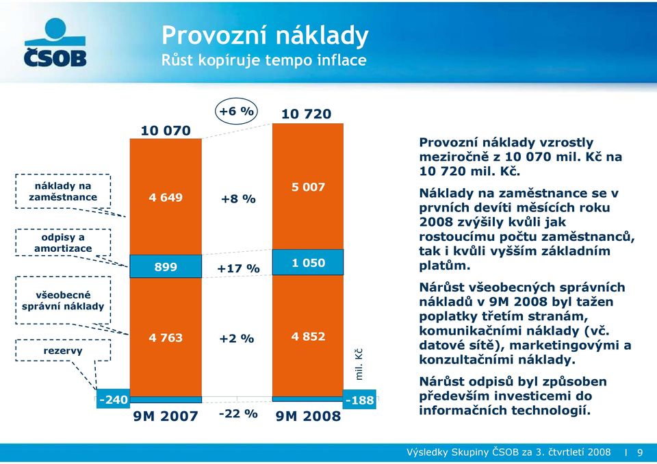 Provozní náklady vzrostly meziročně z 10 070 mil. Kč 