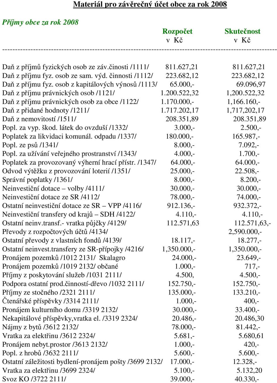 osob z kapitálových výnosů /1113/ 65.000,- 69.096,97 Daň z příjmu právnických osob /1121/ 1.200.522,32 1,200.522,32 Daň z příjmu právnických osob za obce /1122/ 1.170.000,- 1,166.