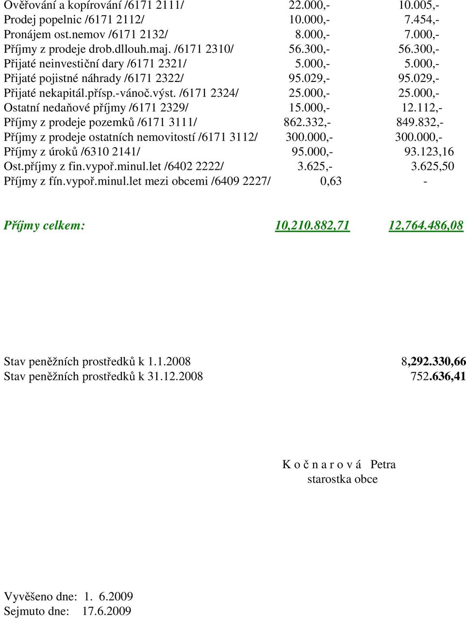 000,- Ostatní nedaňové příjmy /6171 2329/ 15.000,- 12.112,- Příjmy z prodeje pozemků /6171 3111/ 862.332,- 849.832,- Příjmy z prodeje ostatních nemovitostí /6171 3112/ 300.000,- 300.