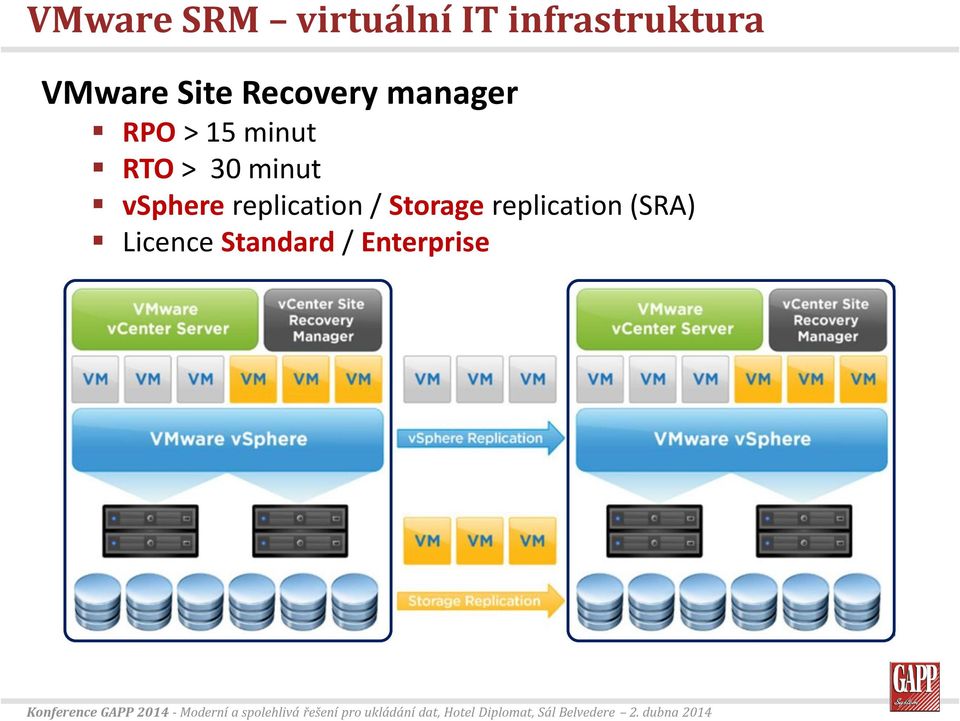 30 minut vsphere replication / Storage