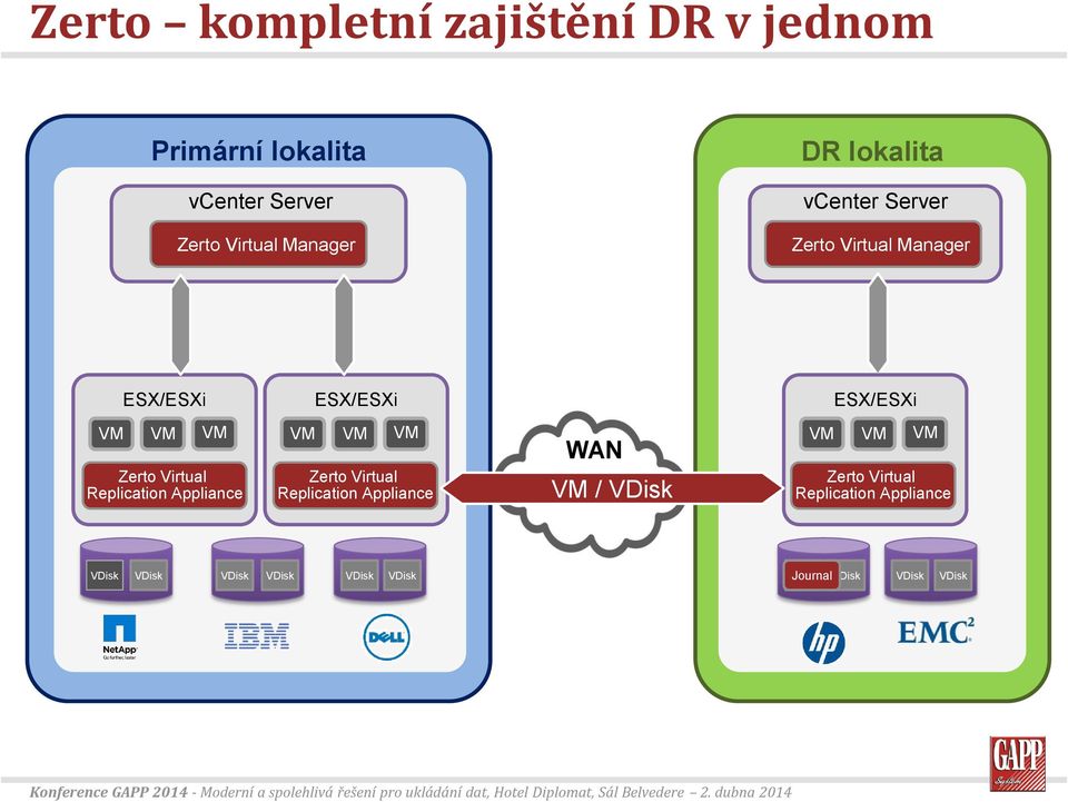 Zerto Virtual Replication Appliance Zerto Virtual Replication Appliance WAN / VDisk