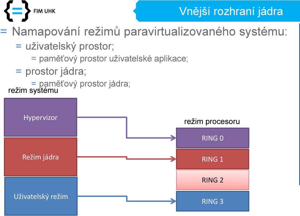 aplikace; = prostor jádra; = paměťový prostor jádra; režim systému