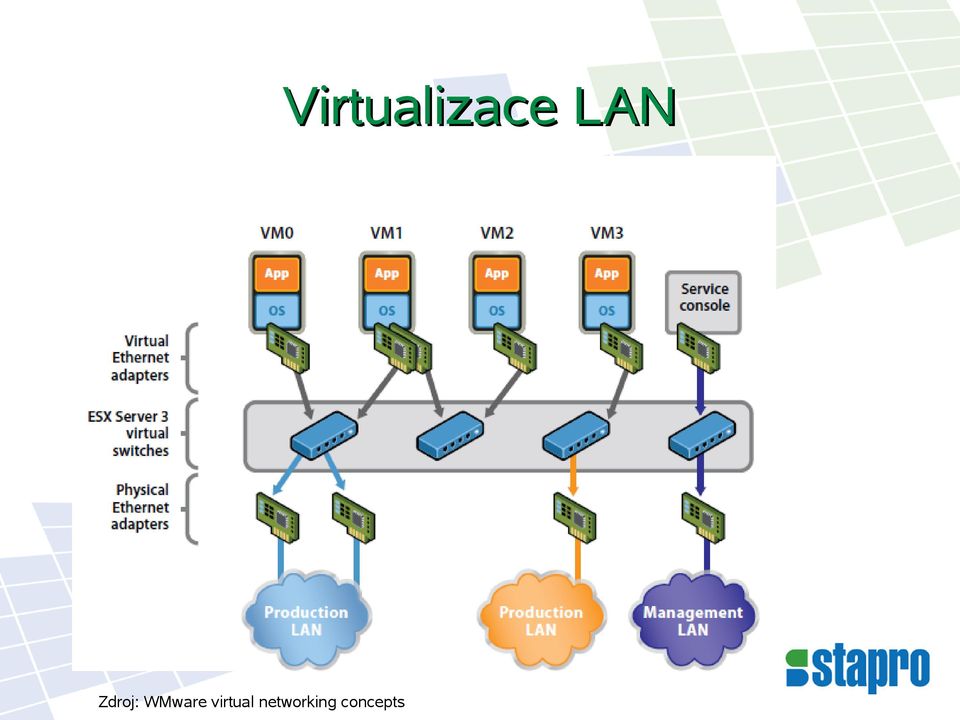 WMware virtual