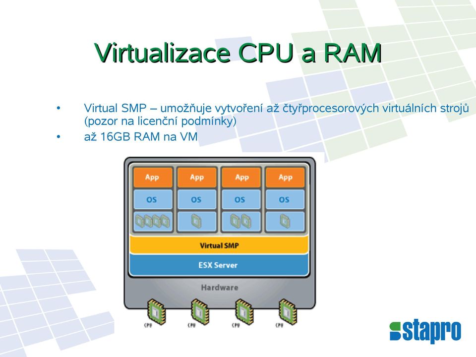 čtyřprocesorových virtuálních