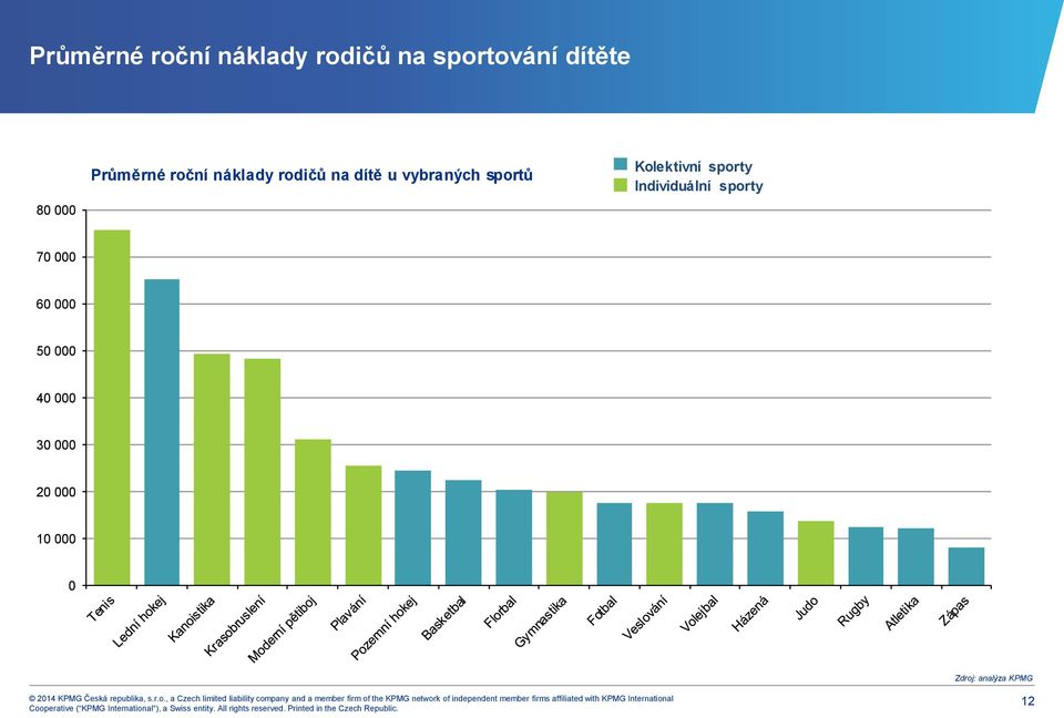 sportů Kolektivní sporty Individuální sporty 70 000 60