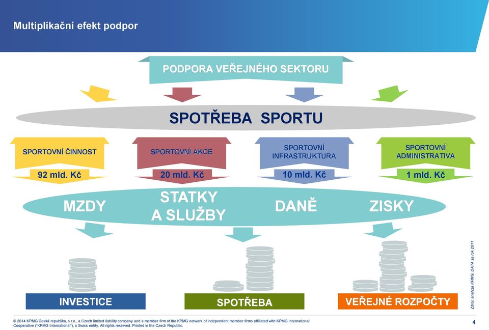 SPORTOVNÍ INFRASTRUKTURA SPORTOVNÍ ADMINISTRATIVA 92 mld. Kč 20 mld.