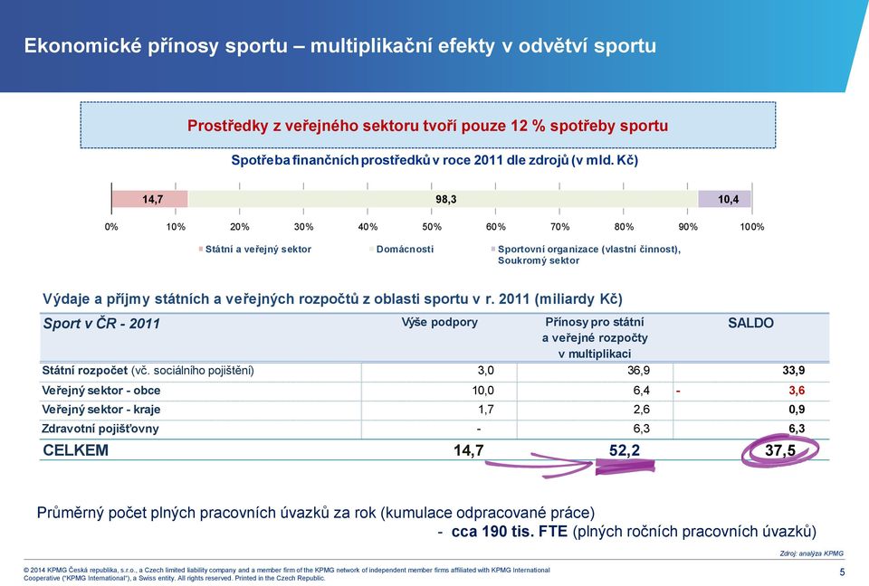 z oblasti sportu v r. 2011 (miliardy Kč) Sport v ČR - 2011 Výše podpory Přínosy pro státní a veřejné rozpočty SALDO v multiplikaci Státní rozpočet (vč.