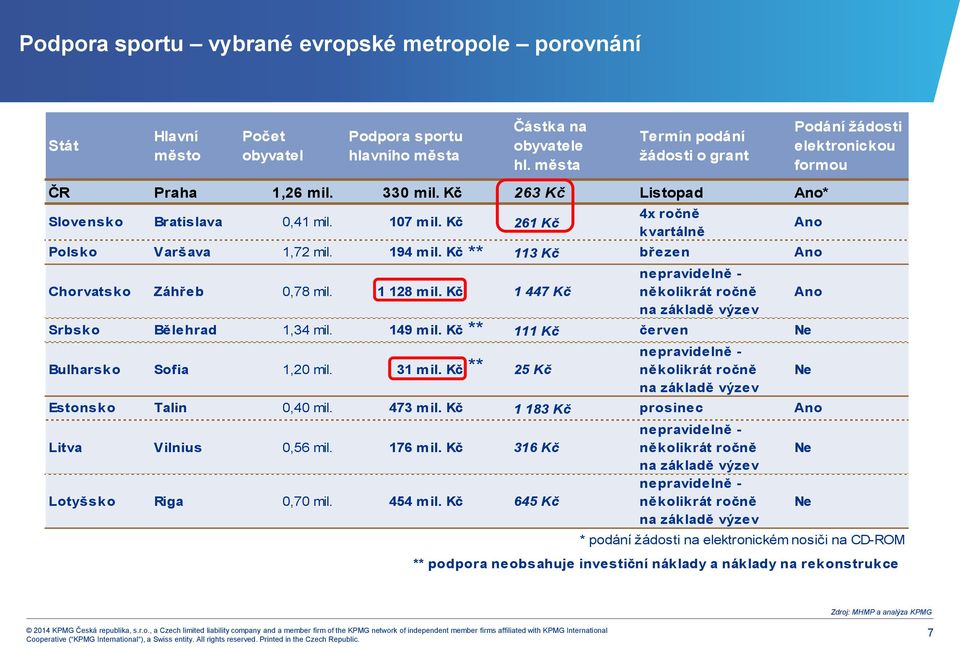 Kč 261 Kč 4x ročně kvartálně Polsko Varšava 1,72 mil. 194 mil. Kč 113 Kč březen Ano Chorvatsko Záhřeb 0,78 mil. 1 128 mil.