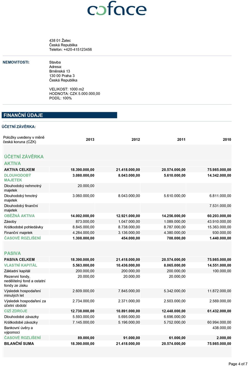 000,00 20.574.000,00 75.985.000,00 DLOUHODOBÝ MAJETEK Dlouhodobý nehmotný majetek Dlouhodobý hmotný majetek Dlouhodobý finanční majetek 3.080.000,00 8.043.000,00 5.610.000,00 14.342.000,00 20.000,00 3.