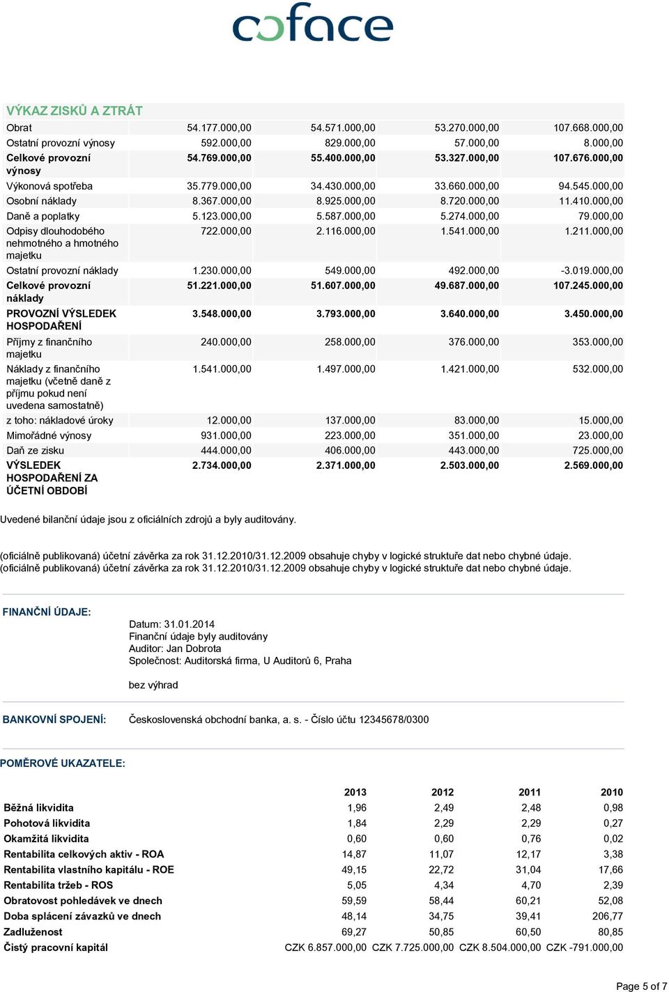 000,00 5.587.000,00 5.274.000,00 79.000,00 Odpisy dlouhodobého nehmotného a hmotného majetku 722.000,00 2.116.000,00 1.541.000,00 1.211.000,00 Ostatní provozní náklady 1.230.000,00 549.000,00 492.