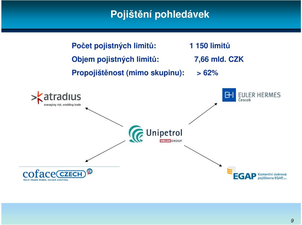 Objem pojistných limitů: 7,66 mld.