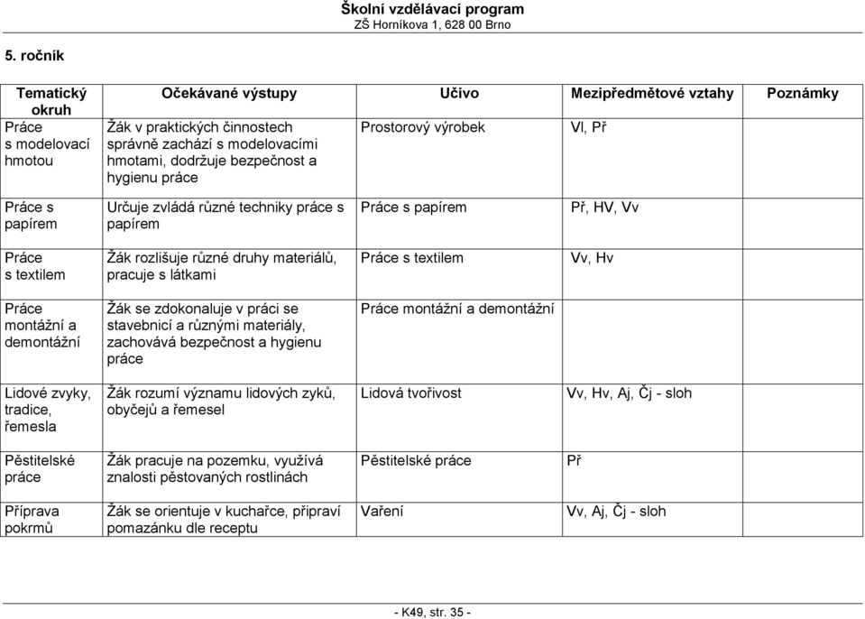 demontážní Žák se zdokonaluje v práci se stavebnicí a různými materiály, zachovává bezpečnost a hygienu práce montážní a demontážní Lidové zvyky, tradice, řemesla Žák rozumí významu lidových zyků,