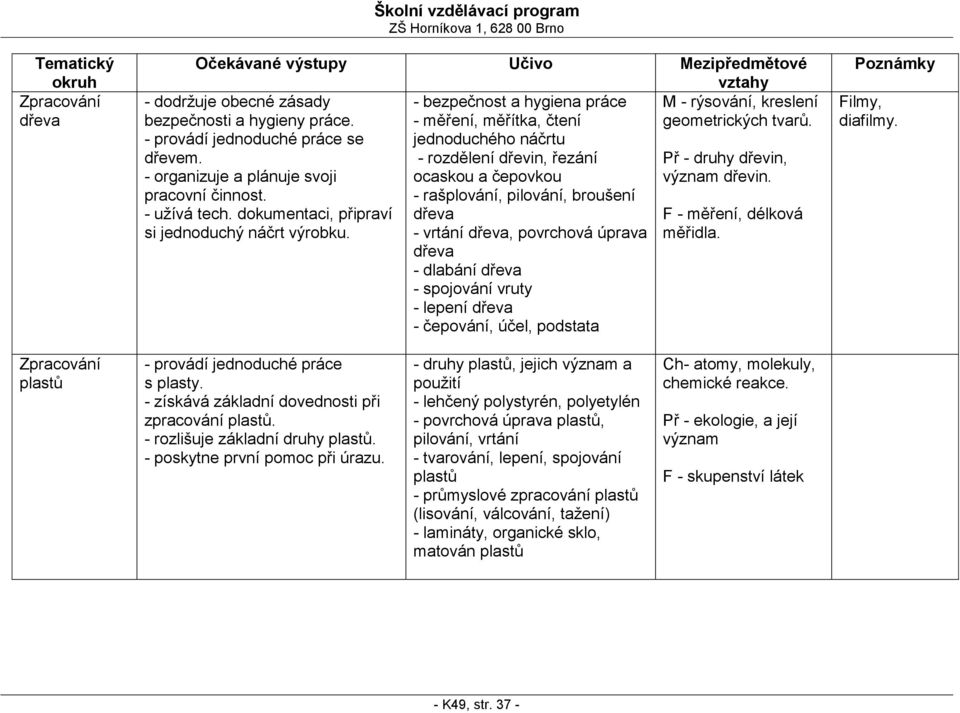 - rozdělení dřevin, řezání Př - druhy dřevin, - organizuje a plánuje svoji ocaskou a čepovkou význam dřevin. pracovní činnost. - rašplování, pilování, broušení - užívá tech.