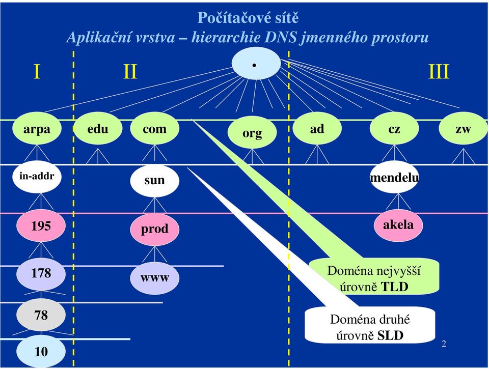 in-addr sun mendelu 195 prod akela 178 www Doména