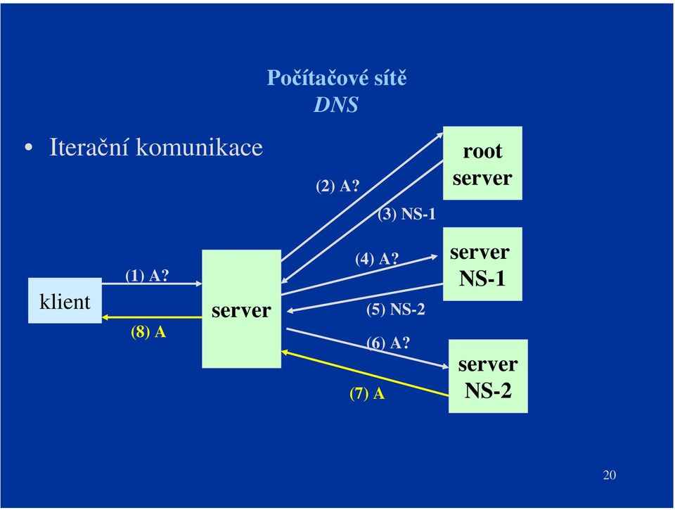 (3) NS-1 root server klient (1) A?