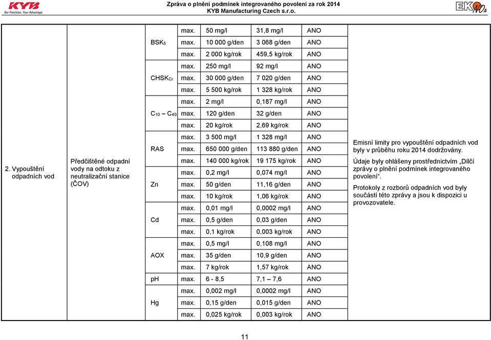 650 000 g/den 113 880 g/den Emisní limity pro vypouštění odpadních vod byly v průběhu roku 2014 dodržovány. 2. Vypouštění odpadních vod Předčištěné odpadní vody na odtoku z neutralizační stanice (ČOV) Zn max.