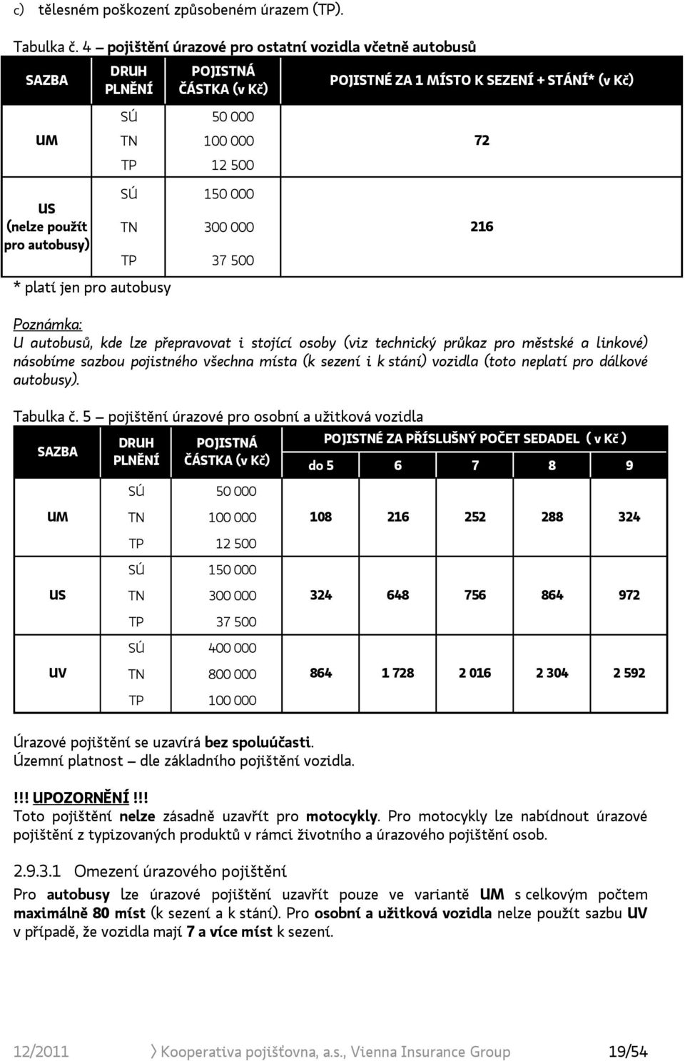 autobusy) SÚ 150 000 TN 300 000 TP 37 500 216 * platí jen pro autobusy Poznámka: U autobusů, kde lze přepravovat i stojící osoby (viz technický průkaz pro městské a linkové) násobíme sazbou