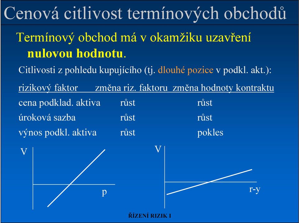 akt.): rizikový faktor změna riz. faktoru změna hodnoty kontraktu cena podklad.