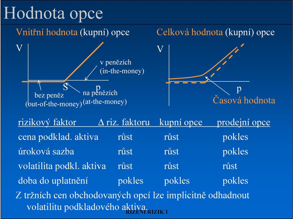 faktoru kupní opce prodejní opce cena podklad.