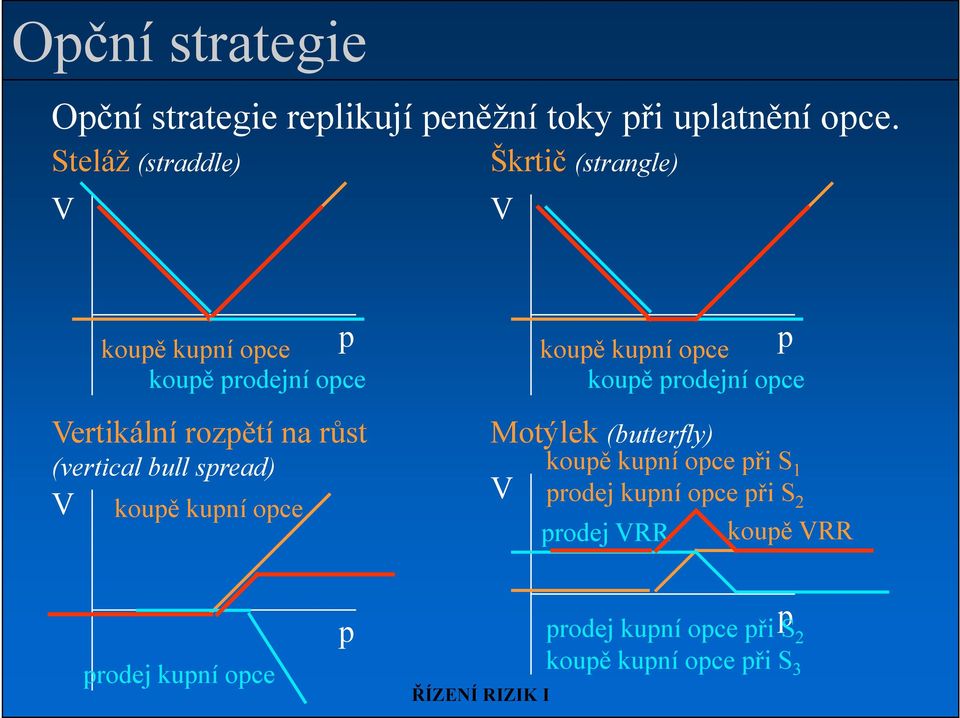 (vertical bull spread) V koupě kupní opce p koupě kupní opce koupě prodejní opce Motýlek (butterfly) koupě