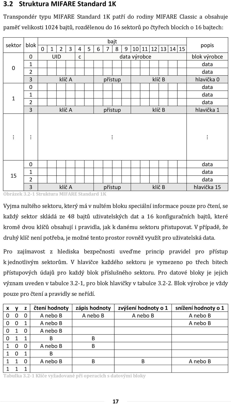 hlavička 1 15 0 data 1 data 2 data 3 klíč A přístup klíč B hlavička 15 Obrázek 3.