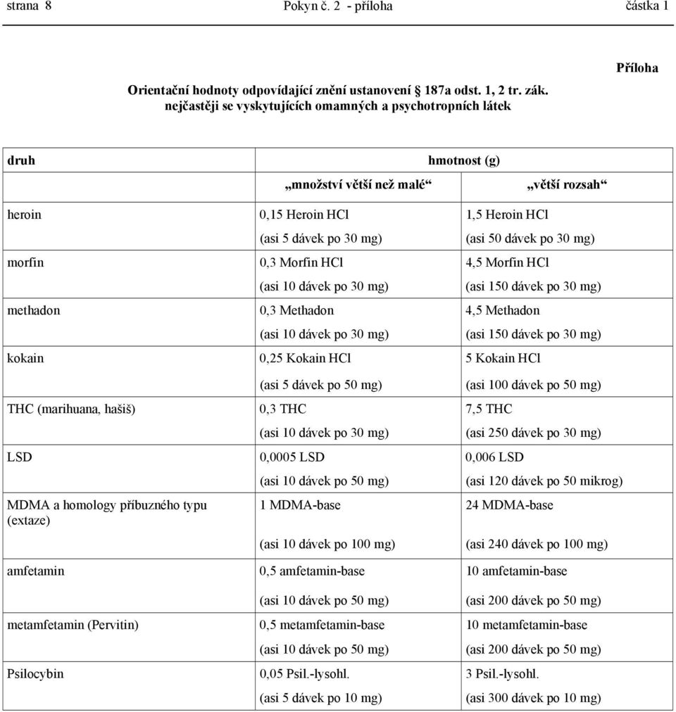 po 30 mg) morfin 0,3 Morfin HCl 4,5 Morfin HCl (asi 10 dávek po 30 mg) (asi 150 dávek po 30 mg) methadon 0,3 Methadon 4,5 Methadon (asi 10 dávek po 30 mg) (asi 150 dávek po 30 mg) kokain 0,25 Kokain