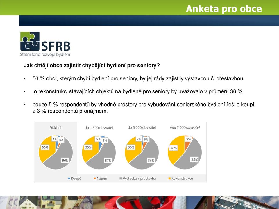 rekonstrukci stávajících objektů na bydlené pro seniory by uvažovalo v průměru 36 % pouze 5 %