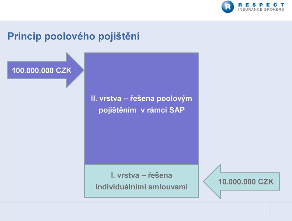 vrstva řešena poolovým pojištěním v