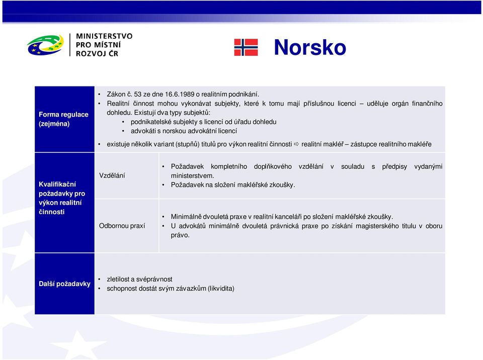 realitního maklé e Vzd lání Odbornou praxí Požadavek kompletního dopl kového vzd lání v souladu s p edpisy vydanými ministerstvem. Požadavek na složení maklé ské zkoušky.