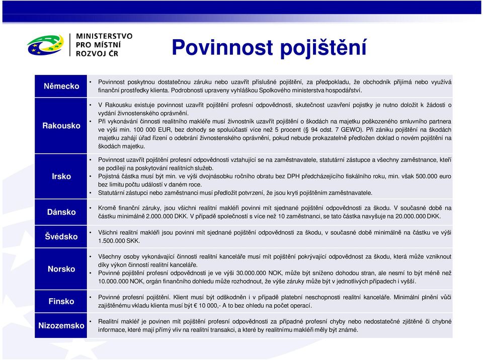 V Rakousku existuje povinnost uzav ít pojišt ní profesní odpov dnosti, skute nost uzav ení pojistky je nutno doložit k žádosti o vydání živnostenského oprávn ní.