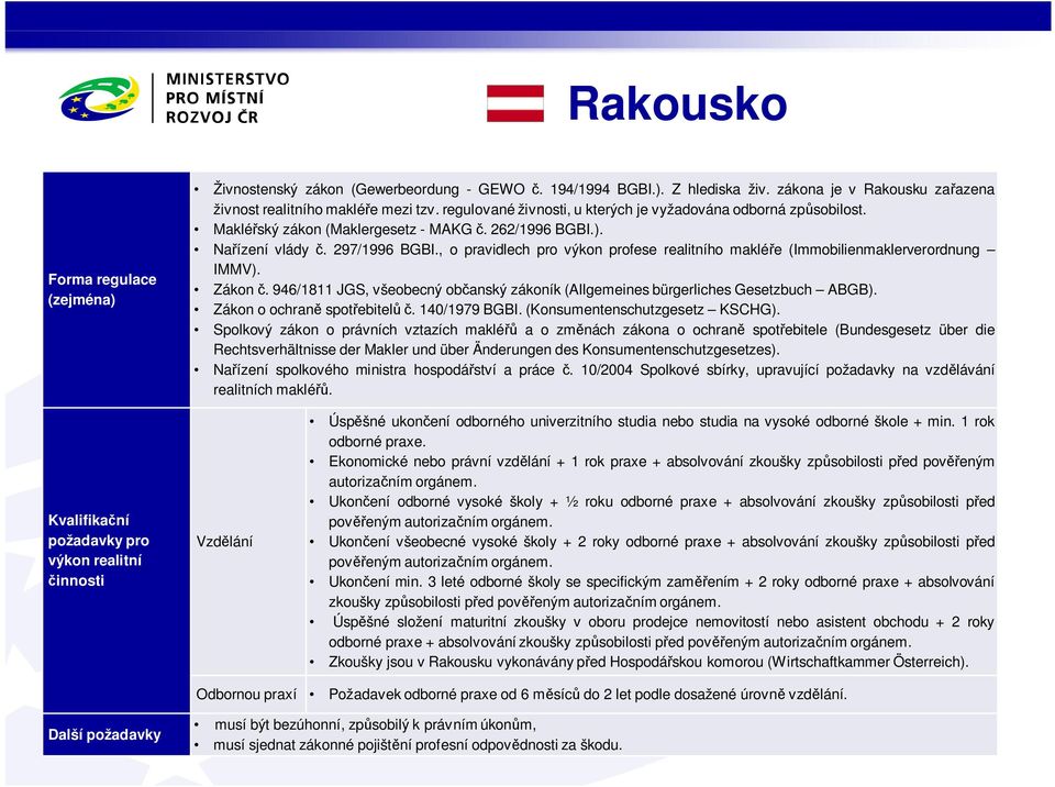 , o pravidlech pro výkon profese realitního maklé e (Immobilienmaklerverordnung IMMV). Zákon. 946/1811 JGS, všeobecný ob anský zákoník (Allgemeines bürgerliches Gesetzbuch ABGB).