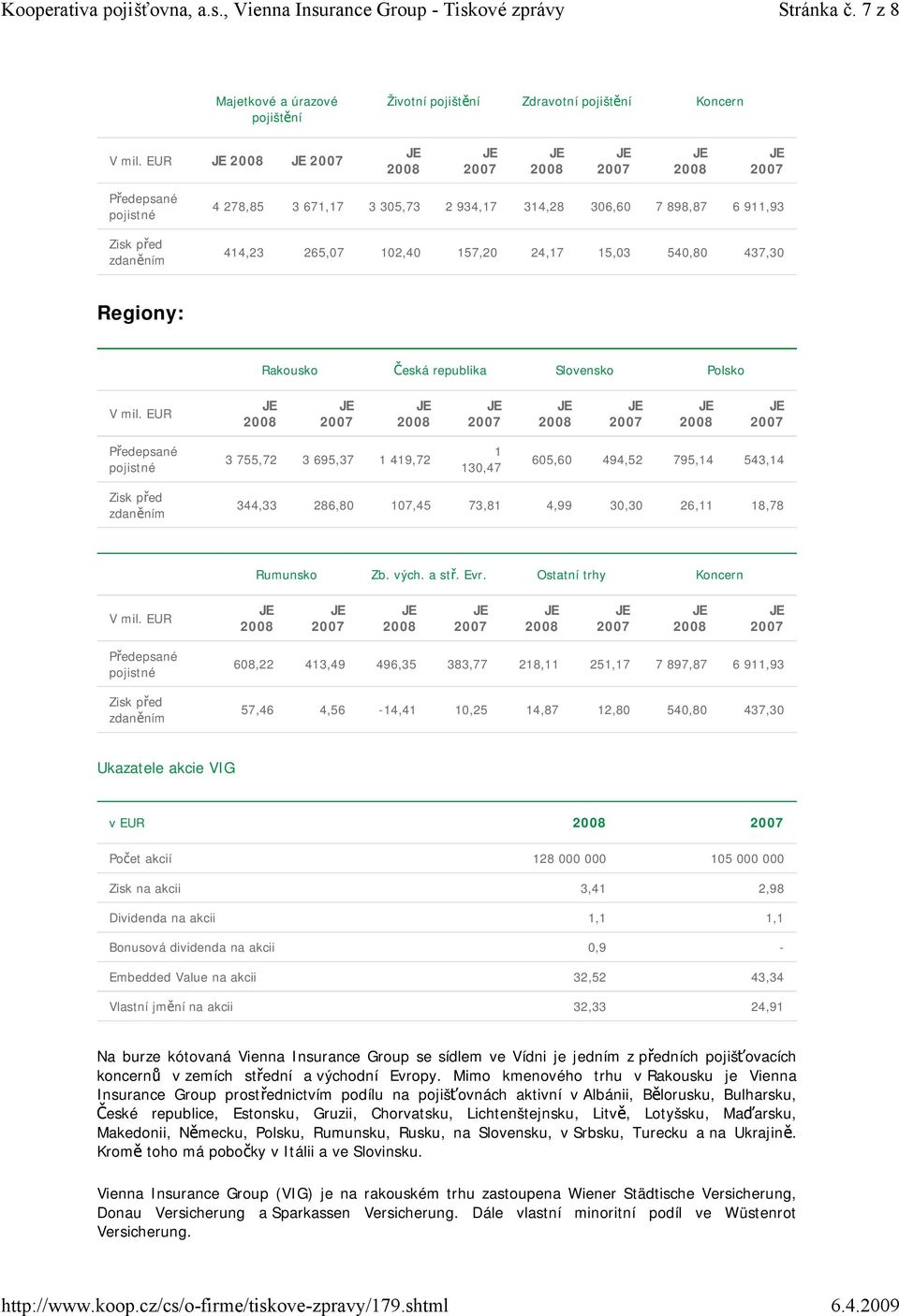 Slovensko Polsko V mil. EUR Předepsané pojistné 3 755,72 3 695,37 1 419,72 1 130,47 605,60 494,52 795,14 543,14 Zisk před zdaněním 344,33 286,80 107,45 73,81 4,99 30,30 26,11 18,78 Rumunsko Zb. vých.