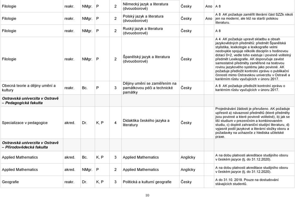 K, P 4 Ostravská univerzita v Ostravě Přírodovědecká fakulta Německý jazyk a literatura Polský jazyk a literatura Ruský jazyk a literatura Španělský jazyk a literatura Dějiny umění se zaměřením na