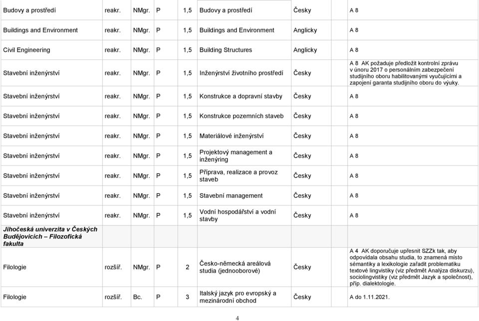 oboru do výuky. Stavební inženýrství reakr. NMgr. P 1,5 Konstrukce a dopravní stavby A 8 Stavební inženýrství reakr. NMgr. P 1,5 Konstrukce pozemních staveb A 8 Stavební inženýrství reakr. NMgr. P 1,5 Materiálové inženýrství A 8 Stavební inženýrství reakr.