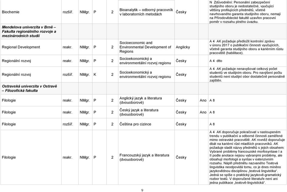 P 2 Regionální rozvoj reakr. NMgr.