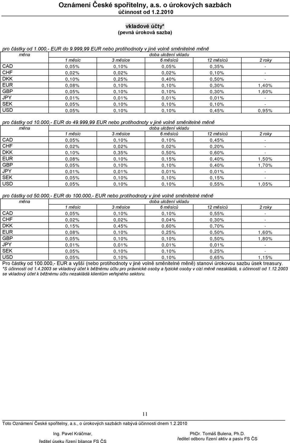 0,25% 0,40% 0,50% - EUR 0,08% 0,10% 0,10% 0,30% 1,40% GBP 0,05% 0,10% 0,10% 0,30% 1,60% JPY 0,01% 0,01% 0,01% 0,01% - SEK 0,05% 0,10% 0,10% 0,10% - USD 0,05% 0,10% 0,10% 0,45% 0,95% pro částky od 10.