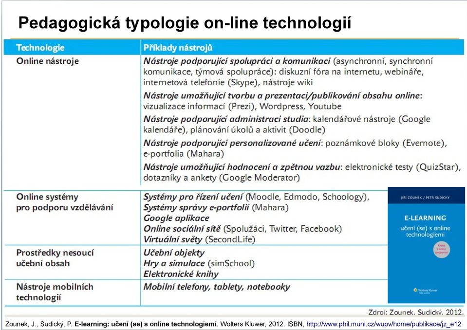 E-learning: učení (se) s online technologiemi.