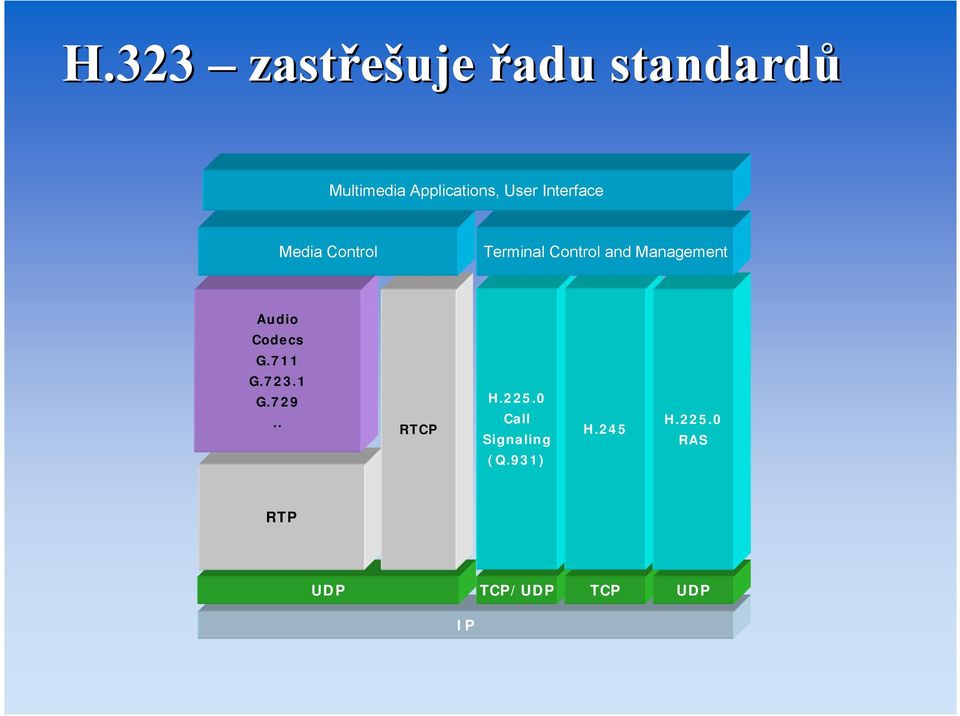Terminal Control and Management Audio Codecs G.711 G.723.