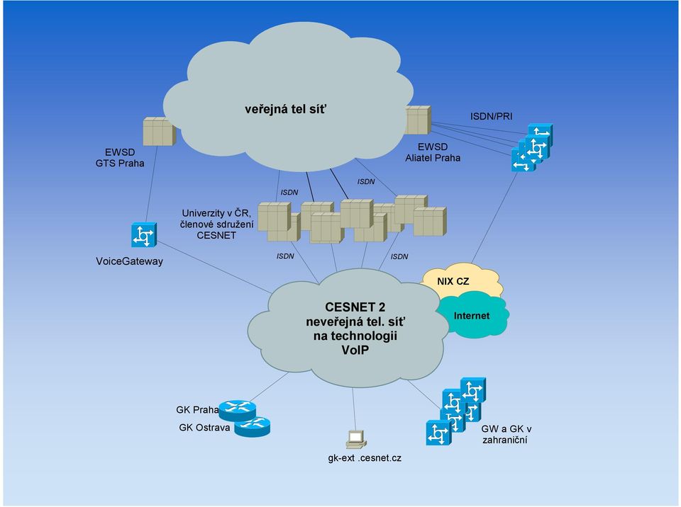 VoiceGateway ISDN ISDN NIX CZ CESNET 2 neveřejná tel.