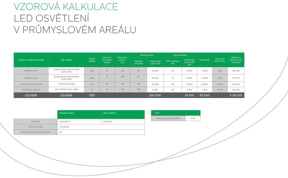 ) Náklad na pořízení LED osvětlení ZÁŘIVKA 50 W T8 25W 150CM WW EPISTAR trubice 25W 200 18 360 80 16 000 25 5 000 11 000 1 294 258 746 ZÁŘIVKA 36 W T8 18W 120CM WW EPISTAR trubice 18W 800 18 360 60