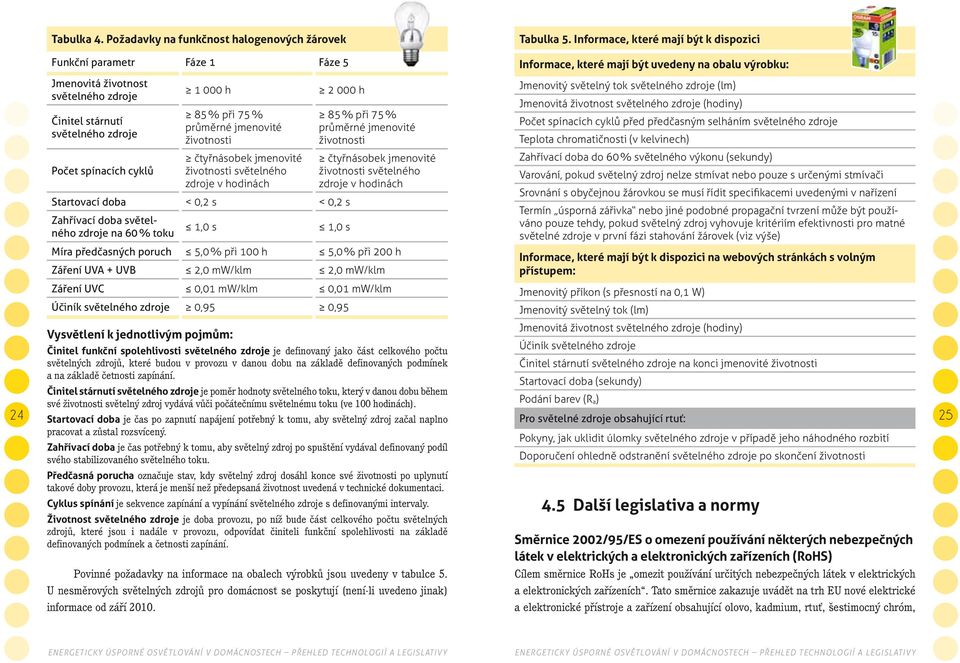 h 85 % při 75 % průměrné jmenovité životnosti 2 000 h 85 % při 75 % průměrné jmenovité životnosti Jmenovitý světelný tok světelného zdroje (lm) Jmenovitá životnost světelného zdroje (hodiny) Počet